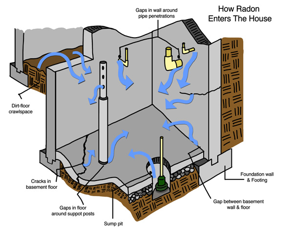 radon-gas-problem